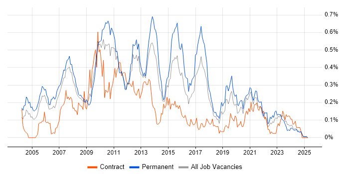 Job vacancy trend for Microsoft Analysis Services in the North West Job vacancy trend for Microsoft Analysis Services in the North West