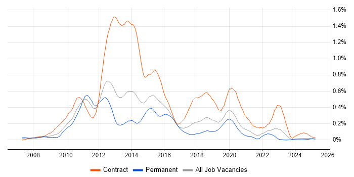 Job vacancy trend for Microsoft App-V in the North West Job vacancy trend for Microsoft App-V in the North West
