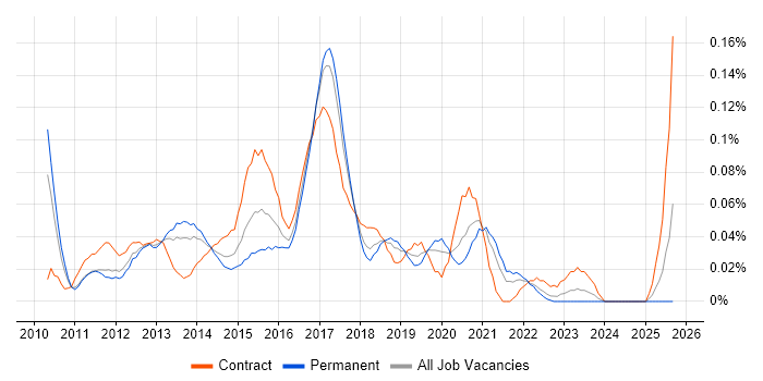 Microsoft BI Developer job vacancy trend in the North West