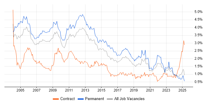 Job vacancy trend for Microsoft Certification in the North West Job vacancy trend for Microsoft Certification in the North West