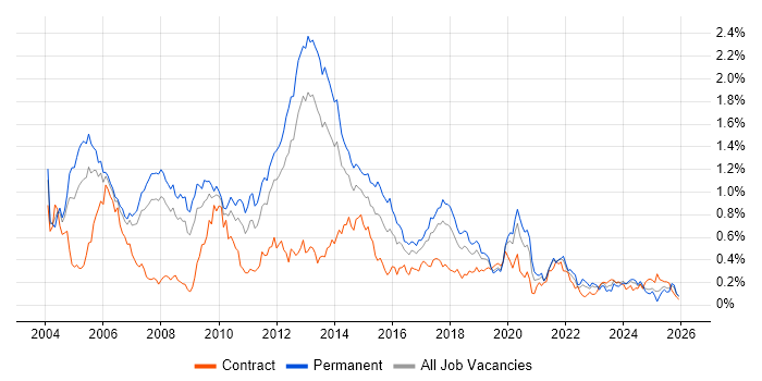 Microsoft Certified Professional job vacancy trend in the North West