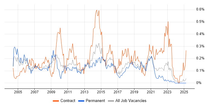 Job vacancy trend for Microsoft Clustering in the North West Job vacancy trend for Microsoft Clustering in the North West