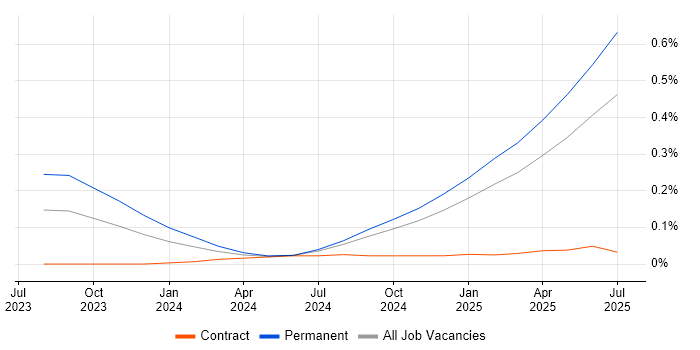 Job vacancy trend for Microsoft Copilot in the North West Job vacancy trend for Microsoft Copilot in the North West