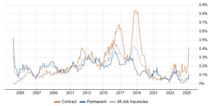 Job vacancy trend for Microsoft Developer in the North West Job vacancy trend for Microsoft Developer in the North West