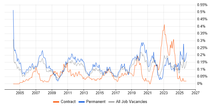Microsoft Engineer job vacancy trend in the North West