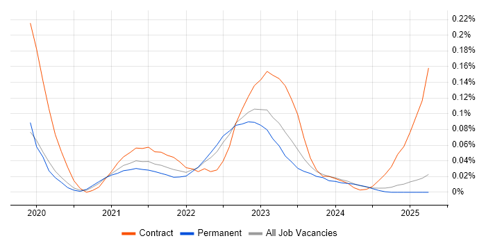 Job vacancy trend for Microsoft Graph in the North West