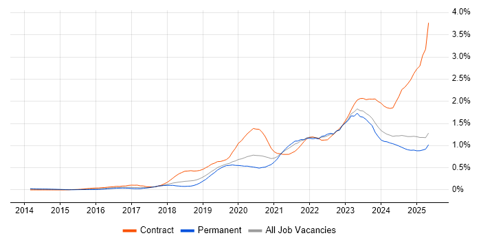 Job vacancy trend for Microsoft Intune in the North West Job vacancy trend for Microsoft Intune in the North West
