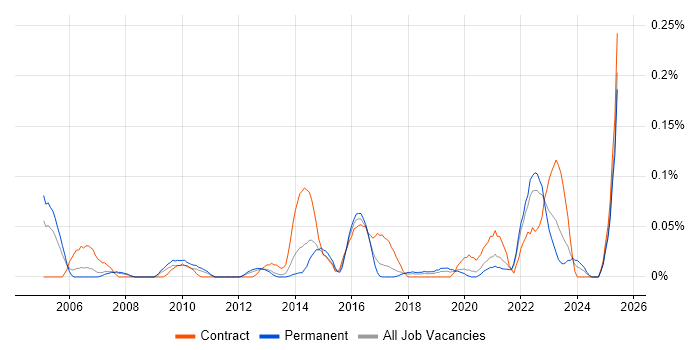 Job vacancy trend for Microsoft Licensing in the North West Job vacancy trend for Microsoft Licensing in the North West