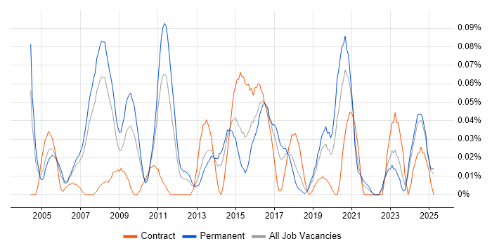 Job vacancy trend for Microsoft Solutions Architect in the North West Job vacancy trend for Microsoft Solutions Architect in the North West
