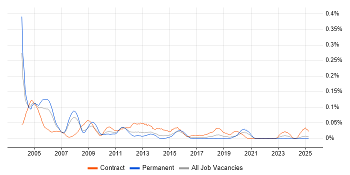 Job vacancy trend for Microsoft Trainer in the North West Job vacancy trend for Microsoft Trainer in the North West