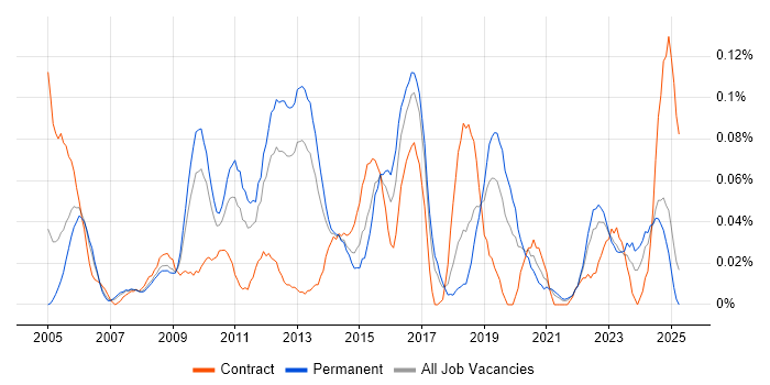 Job vacancy trend for Microsoft Virtual Server in the North West Job vacancy trend for Microsoft Virtual Server in the North West