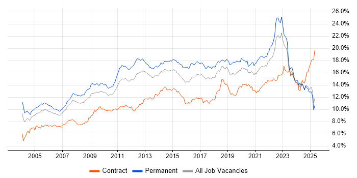 Job vacancy trend for Microsoft in the North West Job vacancy trend for Microsoft in the North West