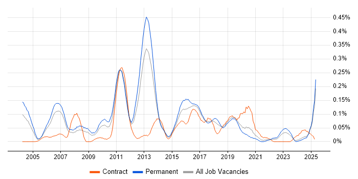 Job vacancy trend for MicroStrategy in the North West Job vacancy trend for MicroStrategy in the North West