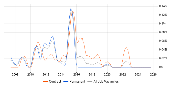 Middleware Architect job vacancy trend in the North West Middleware Architect job vacancy trend in the North West