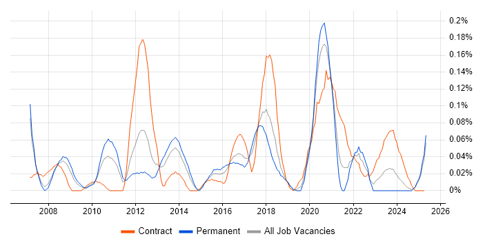 Job vacancy trend for Middleware Engineer in the North West Job vacancy trend for Middleware Engineer in the North West
