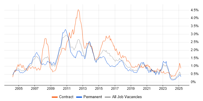 Job vacancy trend for Middleware in the North West Job vacancy trend for Middleware in the North West
