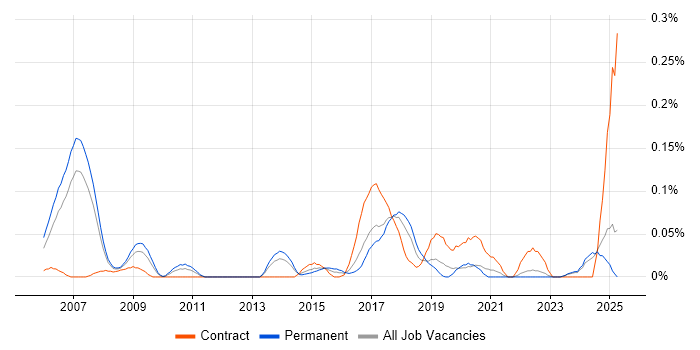 Job vacancy trend for MiFID in the North West