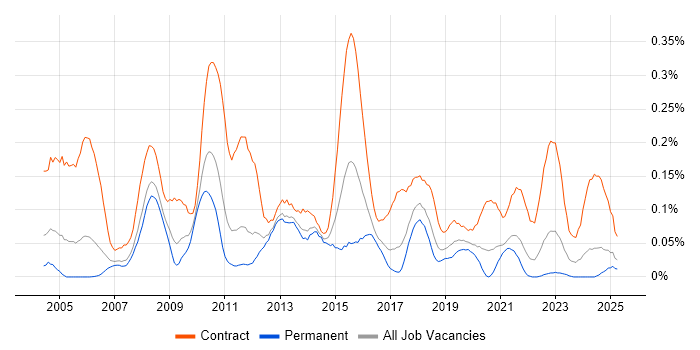 Job vacancy trend for Migration Analyst in the North West Job vacancy trend for Migration Analyst in the North West