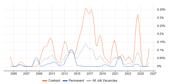 Migration Architect job vacancy trend in the North West