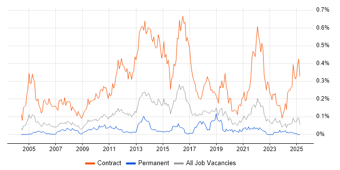 Job vacancy trend for Migration Manager in the North West Job vacancy trend for Migration Manager in the North West