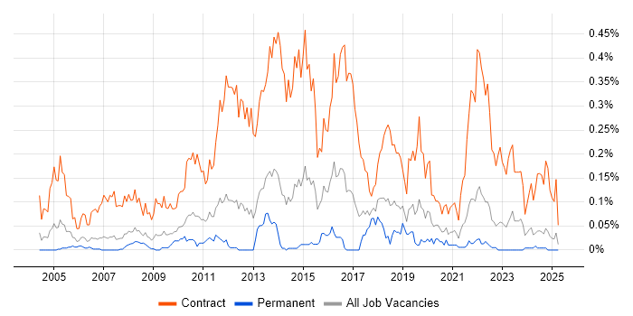 Job vacancy trend for Migration Project Manager in the North West Job vacancy trend for Migration Project Manager in the North West
