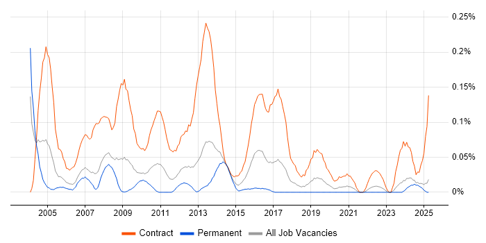 Job vacancy trend for Migration Specialist in the North West Job vacancy trend for Migration Specialist in the North West