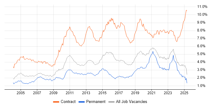 Job vacancy trend for Migration in the North West