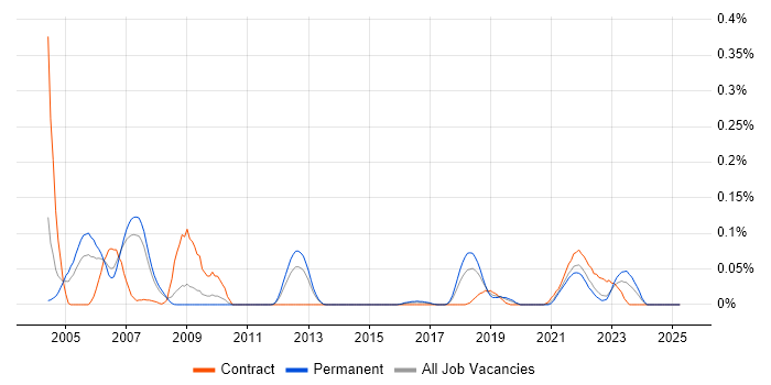 Job vacancy trend for MIIS in the North West Job vacancy trend for MIIS in the North West