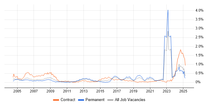 Job vacancy trend for Military in the North West Job vacancy trend for Military in the North West