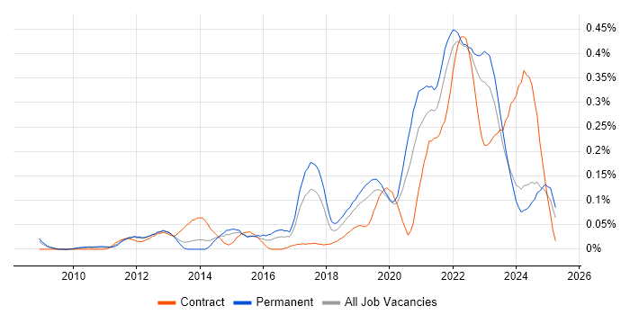 Job vacancy trend for Mimecast in the North West Job vacancy trend for Mimecast in the North West