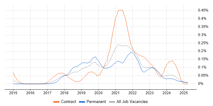 Job vacancy trend for Minimum Viable Product in the North West Job vacancy trend for Minimum Viable Product in the North West