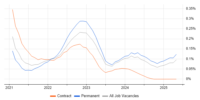 Job vacancy trend for Miro in the North West