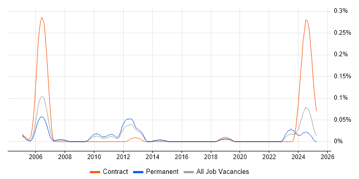 Job vacancy trend for MISRA C in the North West Job vacancy trend for MISRA C in the North West