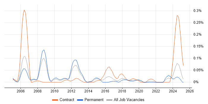 Job vacancy trend for MISRA in the North West