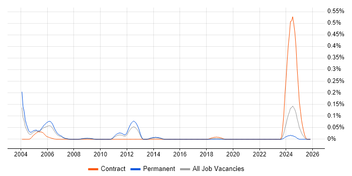 Misys Midas job vacancy trend in the North West