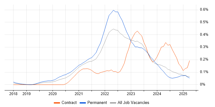Job vacancy trend for MITRE ATT&CK in the North West Job vacancy trend for MITRE ATT&CK in the North West