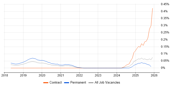 Mixpanel job vacancy trend in the North West