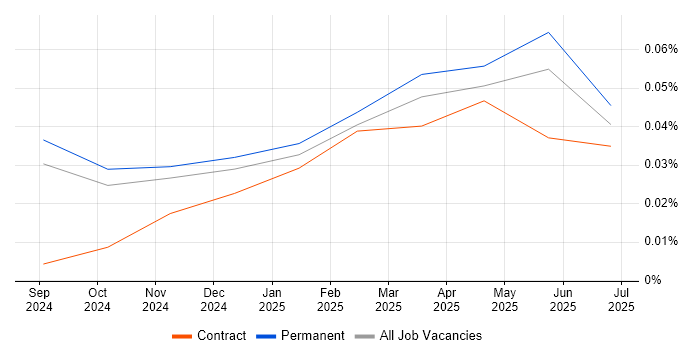 Job vacancy trend for MLflow in the North West Job vacancy trend for MLflow in the North West