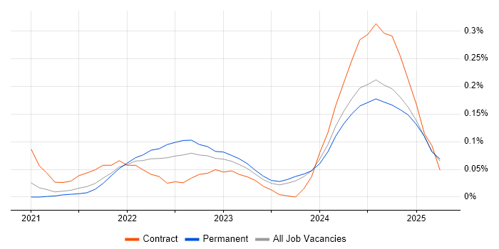 Job vacancy trend for MLOps in the North West