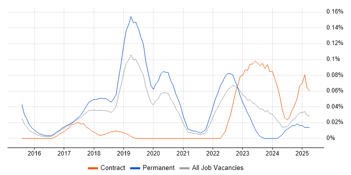 Job vacancy trend for Mob Programming in the North West Job vacancy trend for Mob Programming in the North West