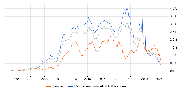 Job vacancy trend for Mobile App in the North West Job vacancy trend for Mobile App in the North West