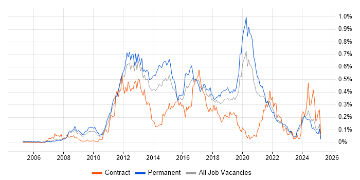 Job vacancy trend for Mobile Application Development in the North West Job vacancy trend for Mobile Application Development in the North West