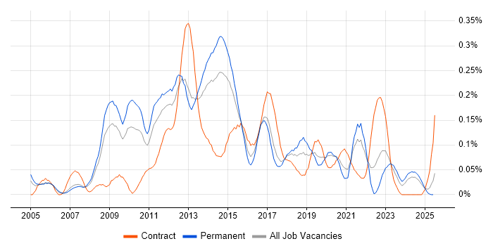 Job vacancy trend for Mobile Applications Developer in the North West Job vacancy trend for Mobile Applications Developer in the North West