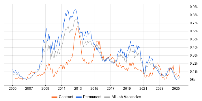 Job vacancy trend for Mobile Developer in the North West