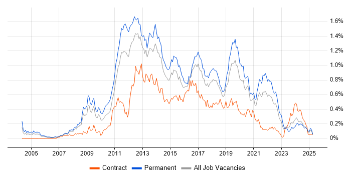 Job vacancy trend for Mobile Development in the North West