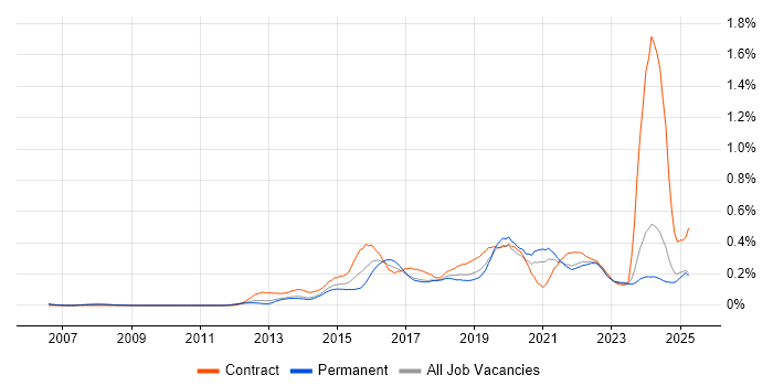 Job vacancy trend for Mobile Device Management in the North West Job vacancy trend for Mobile Device Management in the North West