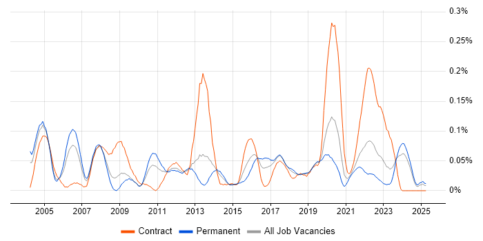 Job vacancy trend for Mobile Engineer in the North West Job vacancy trend for Mobile Engineer in the North West