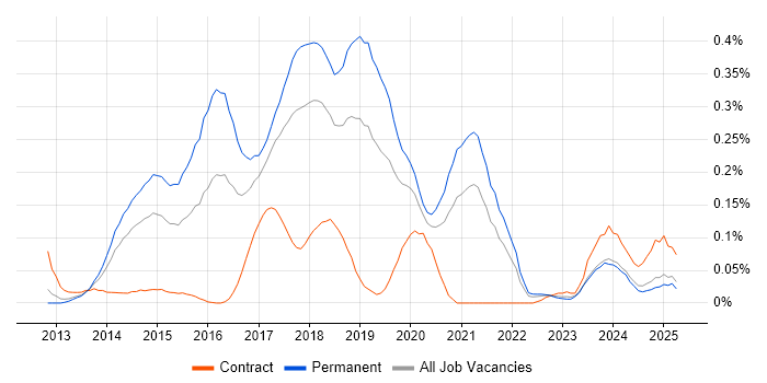 Job vacancy trend for Mobile First in the North West