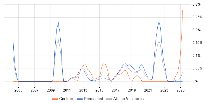 Job vacancy trend for Mobile Payment in the North West