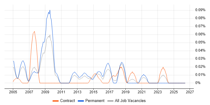 Mobile Product Manager job vacancy trend in the North West